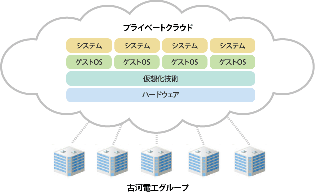 プライベートクラウドの図