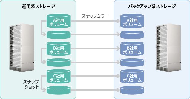 ストレージの概要図