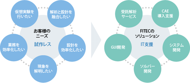 CAEコンサルティングのイメージの図