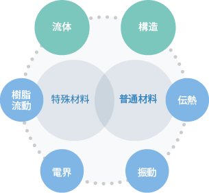 受託解析サービスのイメージの図