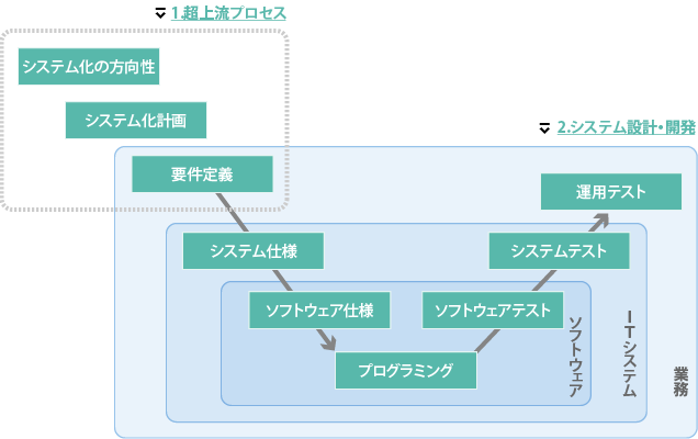 業務システム構築方法の図