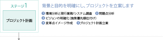 ステージ1 プロジェクト計画—背景と目的を明確にし、プロジェクトを立案します：1.環境分析と現行業務/システム調査 2.問題点分析 3.ビジョンの明確化（施策優先順位付け） 4.変革点イメージ作成 5.プロジェクト計画立案