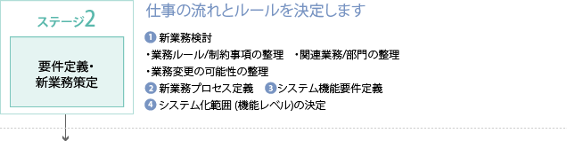 ステージ2 要件定義・新業務策定—仕事の流れとルールを決定します：1.新業務検討 ・業務ルール/制約事項の整理 ・関連業務/部門の整理 ・業務変更の可能性の整理 2.新業務プロセス定義 3.システム機能要件定義 4.システム化範囲 (機能レベル)の決定