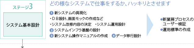 ステージ3 システム基本設計—どの様なシステムで仕事をするか、ハッキリとさせます：1.新システムの具現化 ・DB設計、画面モックの作成など ・システム改修内容の決定 ・システム運用設計 2.システムインフラ基盤の設計 3.新システム操作マニュアルの作成 4.データ移行設計→・新業務プロセスのユーザー検証 ・運用標準の作成