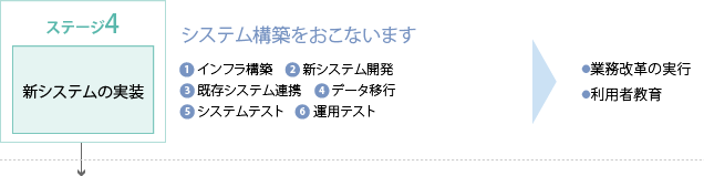 ステージ4 新システムの実装—システム構築をおこないます：1.インフラ構築 2.新システム開発 3.既存システム連携 4.データ移行 5.システムテスト 6.運用テスト→・業務改革の実行 ・利用者教育