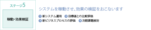 ステージ5 稼動・効果検証—システムを稼動させ、効果の検証をおこないます：1.新システム運用 2.目標値との比較評価 3.新ビジネスプロセスの評価 4.次期課題検討