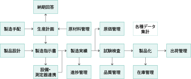 生産管理システムの図