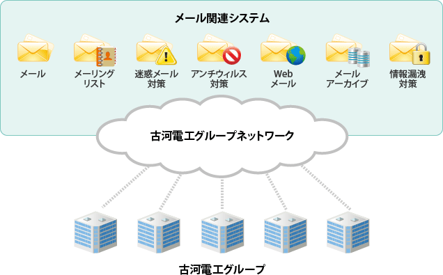 メール関連システムの図
