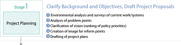 Stage 1 Project Planning—Clarify Background and Objectives, Draft Project Proposals：1.Environmental analysis and surveys of current work/systems 2.Analysis of problem points 3.Clarification of vision (ranking of policy priorities) 4.Creation of image for reform points 5.Drafting of project plans