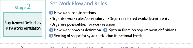 Stage 2 Requirement Definitions, New Work Formulation：1.New work considerations ・Organize work rules/constraints ・Organize related work/departments ・Organize possibilities for work revision 2.New work process definition 3.System function requirement definitions 4.Setting of scope for systematization (functional level)