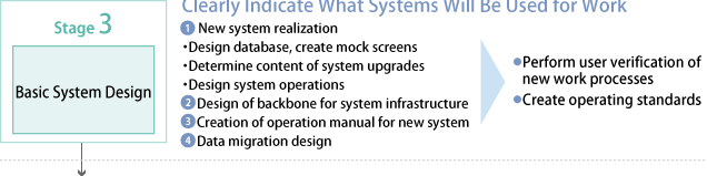 Stage 3 Basic System Design—Clearly Indicate What Systems Will Be Used for Work：1.New system realization ・Design database, create mock screens ・Determine content of system upgrades ・Design system operations 2.Design of backbone for system infrastructure 3.Creation of operation manual for new system 4.Data migration design→・Perform user verification of new work processes ・Create operating standards