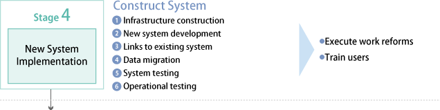 Stage 4 New System Implementation—Construct System：1.Infrastructure construction 2.New system development 3.Links to existing system 4.Data migration 5.System testing 6.Operational testing→・Execute work reforms ・Train users