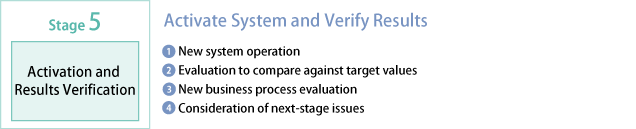 Stage 5 Activation and Results Verification—Activate System and Verify Results：1.New system operation 2.Evaluation to compare against target values 3.New business process evaluation 4.Consideration of next-stage issues