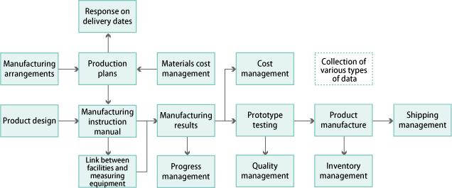 Fig. Production Control Systems