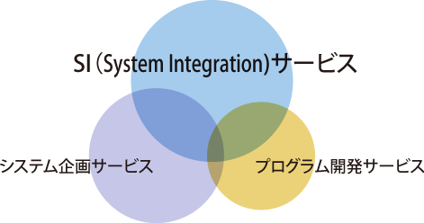 ３軸のＩＴサービスの図