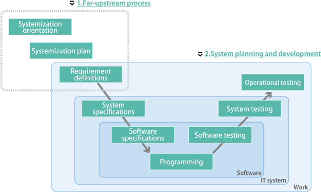 Fig. Our Work System Construction Methods